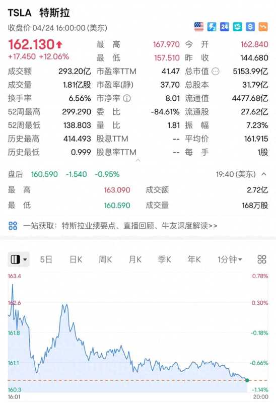 特斯拉一夜市值大涨4028亿元