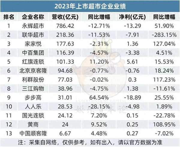 零售大洗牌:商超巨头1年亏49亿