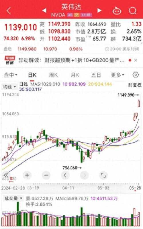 英伟达市值一夜暴增1.35万亿