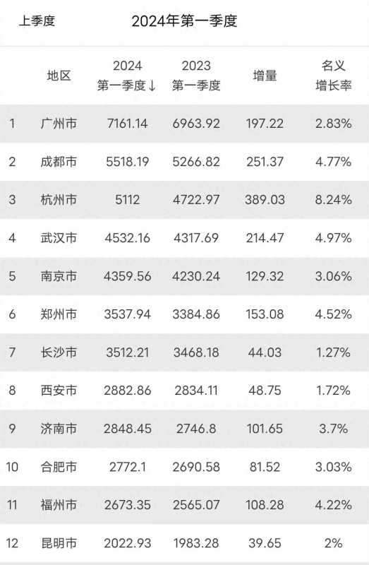 024一季度GDP十强城市出炉"