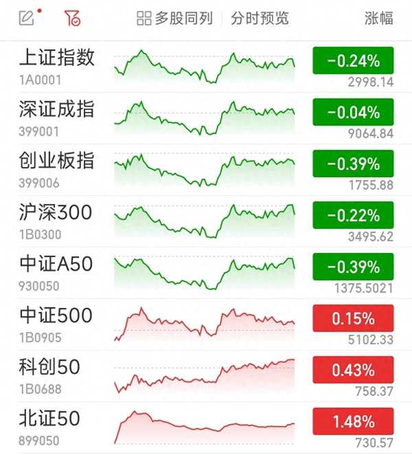 沪指失守3000点!两市成交额不足6200亿