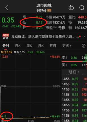 暴跌98.68% A股单日最惨跌幅诞生