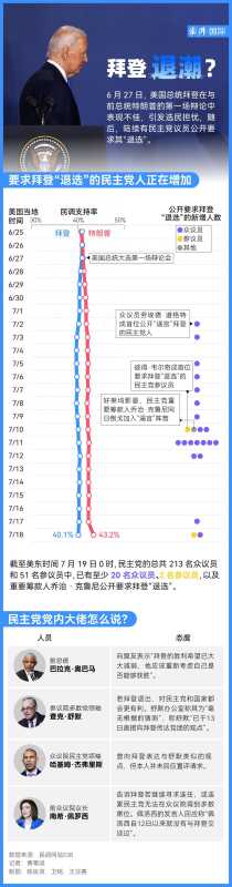 拜登宣布退出总统竞选!哈里斯能打败特朗普吗