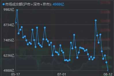 A股成交额不足5000亿元意味着什么