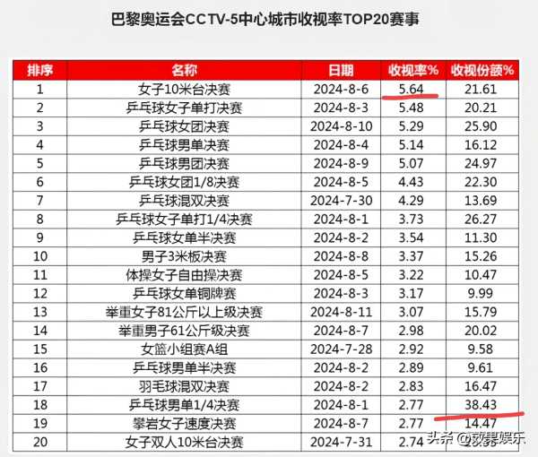 奥运跳水10米台决赛收视率第一