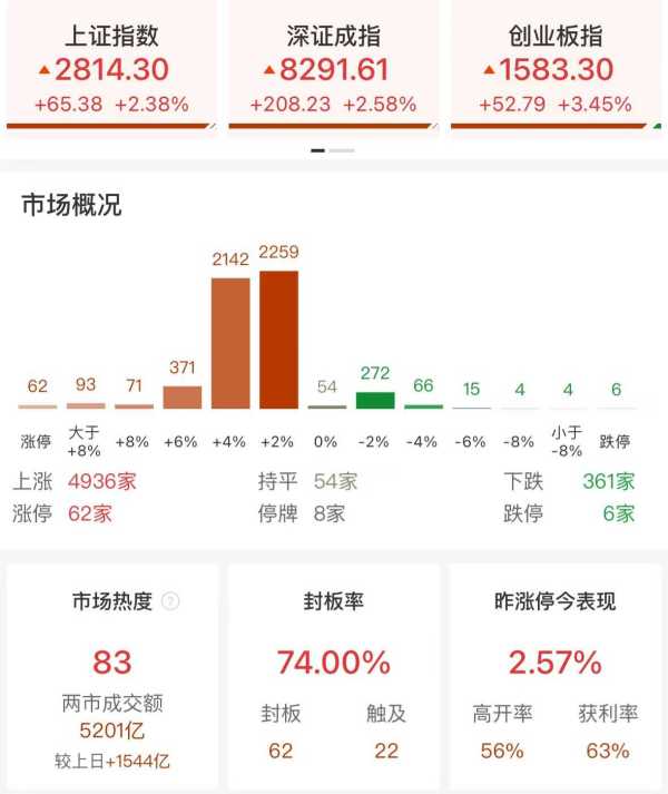 A股大涨 沪指重回2800点