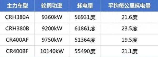 中国高铁1公里耗1万度电?官方回应