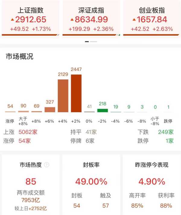 沪指重返2900点!超5000只个股上涨