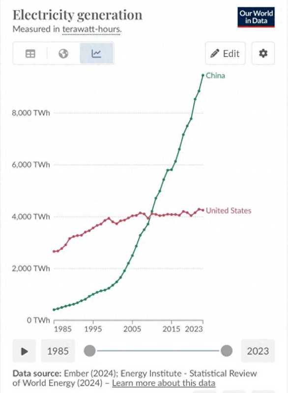 马斯克:中国的工业产能已远超美国