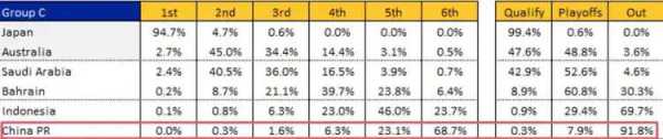 国足出线预测概率仅0.3%?熟悉的算分环节