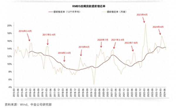 房贷利差高位 会降存量房贷吗