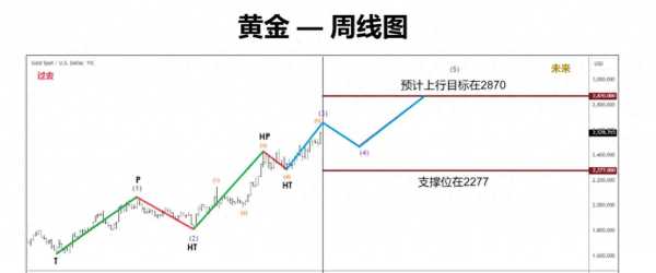 专家：本轮黄金上涨目标为2870美元