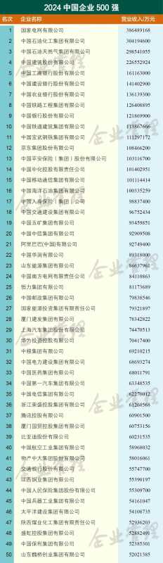 2024中国500强发布!排名前三的你很熟悉