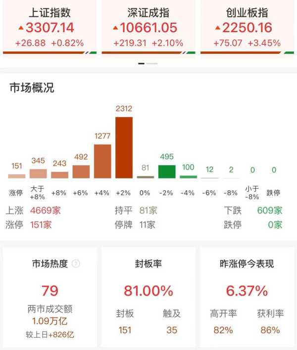 光伏板块爆发 市场超4600只个股上涨