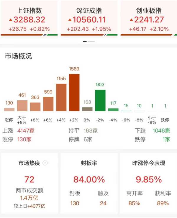 北证50指数大涨近14%创历史新高