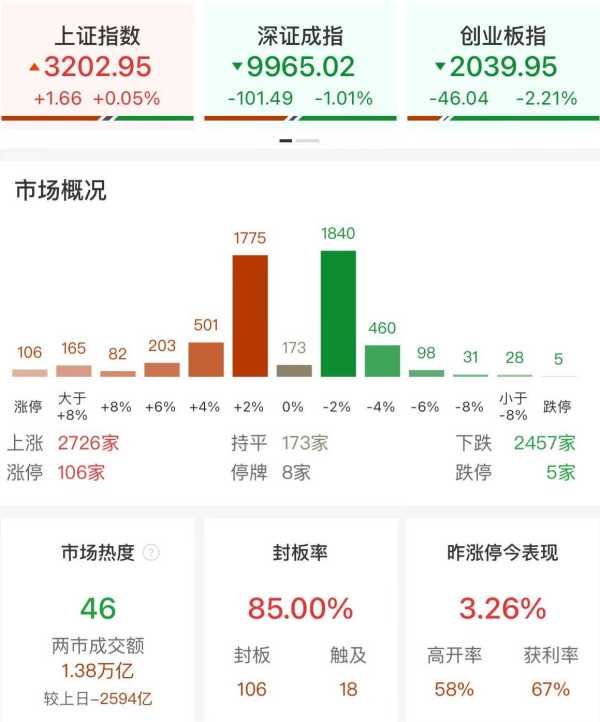 创指跌2.21% 成渝板块近50股涨停