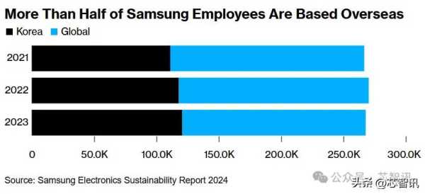 传三星电子已开始在海外多地裁员