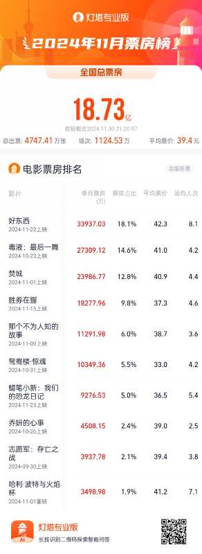 《好东西》成11月票房冠军!总票房18.73亿