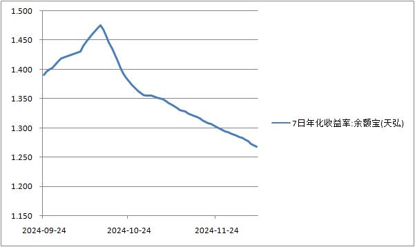 余额宝收益率跌破历史新低!货基市场遭新规冲击