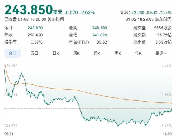 苹果市值一夜蒸发7248亿!iPhone销量疲软